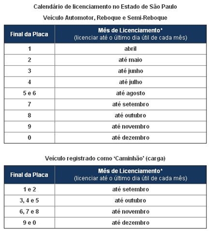 Jornal da Franca Confira calendário de licenciamento de veículos para