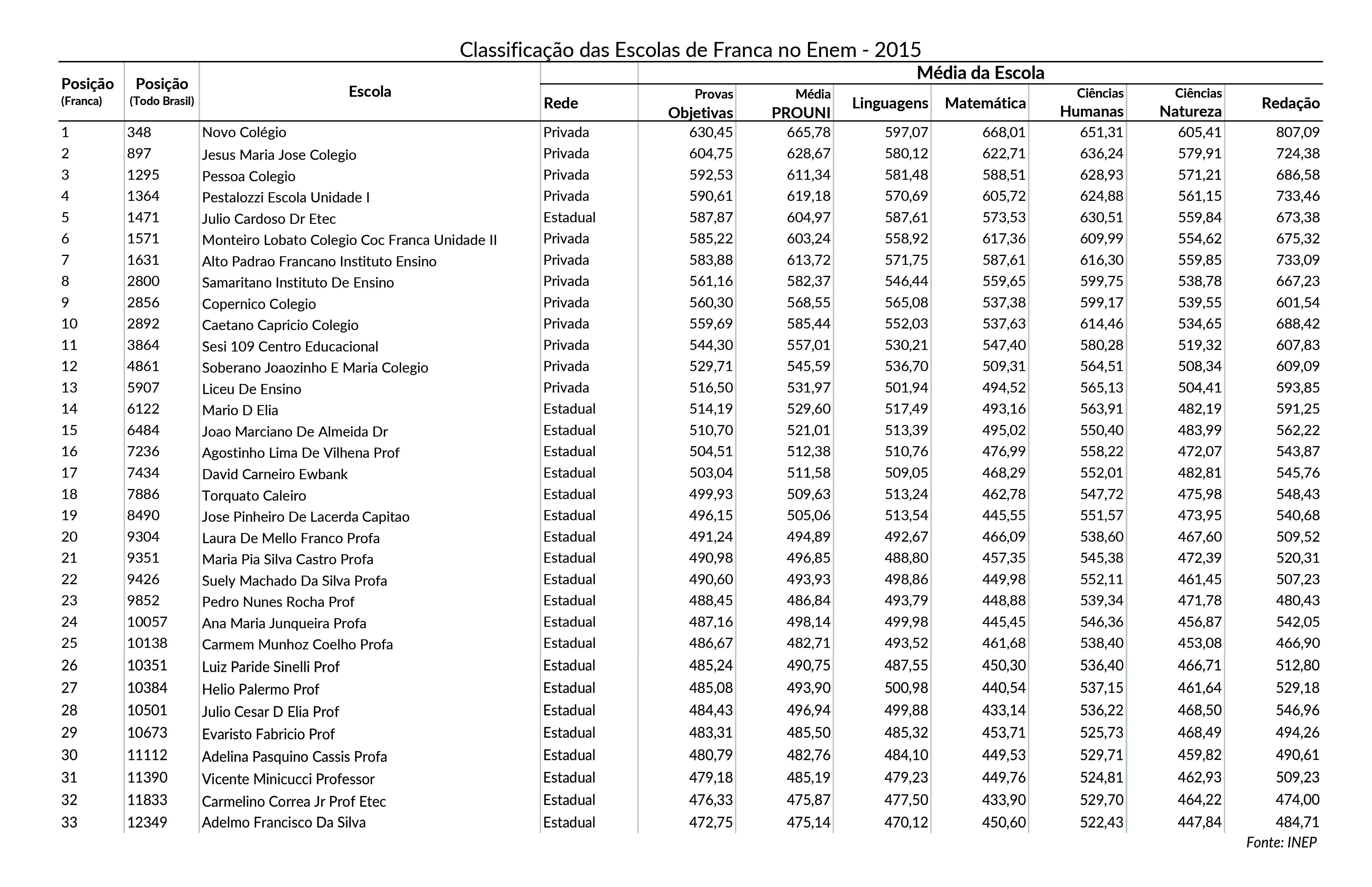 Colégio de Aplicação da UFPE lidera ranking das escolas com maiores notas  do Enem 2022. veja lista