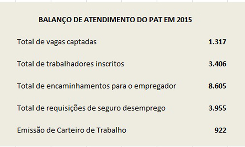 Balanço do PAT-Franca em 2015 (arte: Gil Magela)