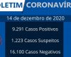 Sem óbitos, Franca registra 34 novos casos de covid-19 nesta segunda-feira, 14 - Jornal da Franca